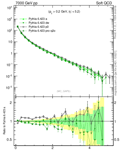 Plot of gaps_mc in 7000 GeV pp collisions