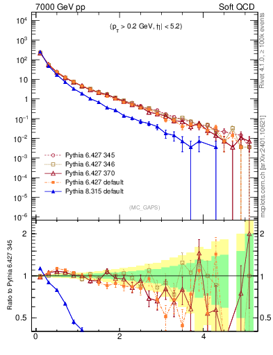 Plot of gaps_mc in 7000 GeV pp collisions