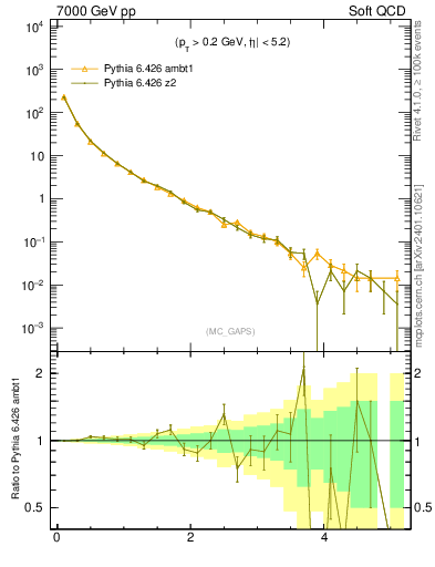 Plot of gaps_mc in 7000 GeV pp collisions