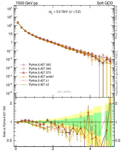 Plot of gaps_mc in 7000 GeV pp collisions