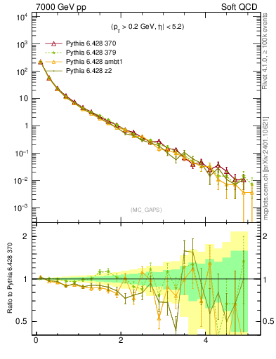 Plot of gaps_mc in 7000 GeV pp collisions