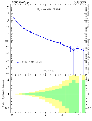 Plot of gaps_mc in 7000 GeV pp collisions