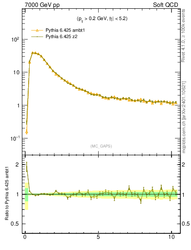 Plot of gaps_mc in 7000 GeV pp collisions