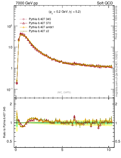 Plot of gaps_mc in 7000 GeV pp collisions