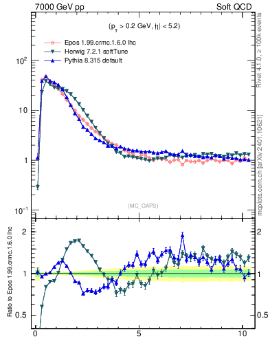 Plot of gaps_mc in 7000 GeV pp collisions