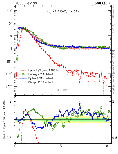 Plot of gaps_mc in 7000 GeV pp collisions