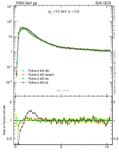 Plot of gaps_mc in 7000 GeV pp collisions
