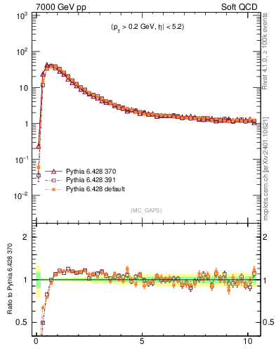 Plot of gaps_mc in 7000 GeV pp collisions