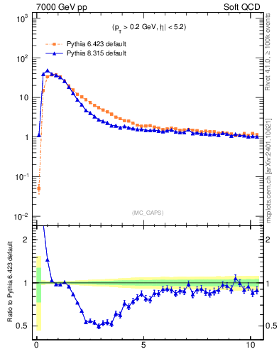 Plot of gaps_mc in 7000 GeV pp collisions