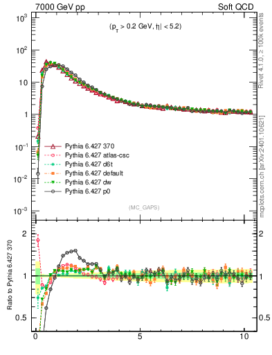 Plot of gaps_mc in 7000 GeV pp collisions