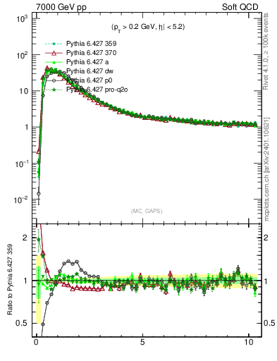 Plot of gaps_mc in 7000 GeV pp collisions