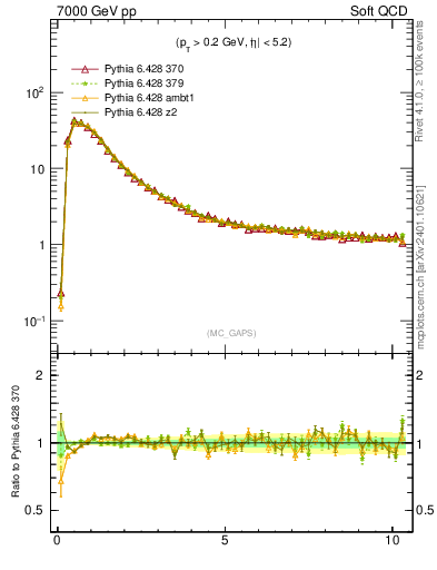 Plot of gaps_mc in 7000 GeV pp collisions