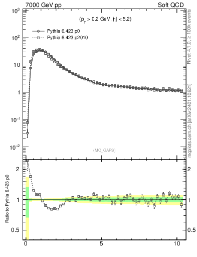 Plot of gaps_mc in 7000 GeV pp collisions