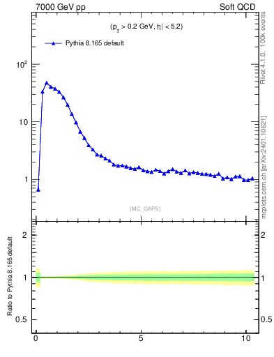Plot of gaps_mc in 7000 GeV pp collisions