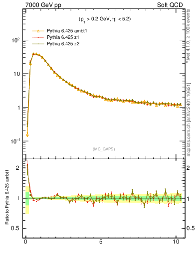 Plot of gaps_mc in 7000 GeV pp collisions