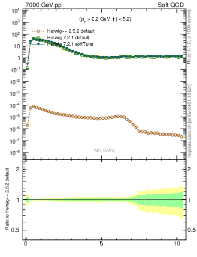 Plot of gaps_mc in 7000 GeV pp collisions