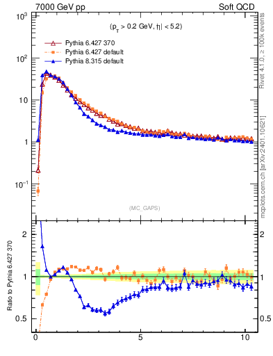 Plot of gaps_mc in 7000 GeV pp collisions