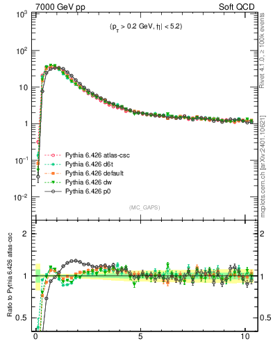 Plot of gaps_mc in 7000 GeV pp collisions