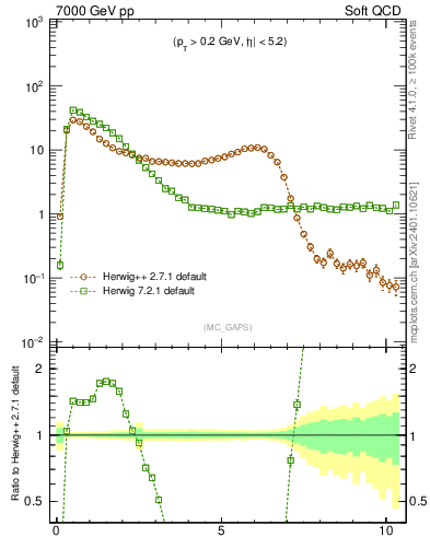 Plot of gaps_mc in 7000 GeV pp collisions