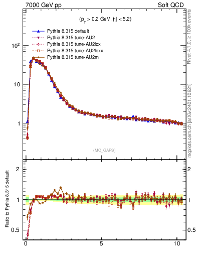 Plot of gaps_mc in 7000 GeV pp collisions