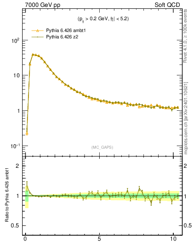 Plot of gaps_mc in 7000 GeV pp collisions
