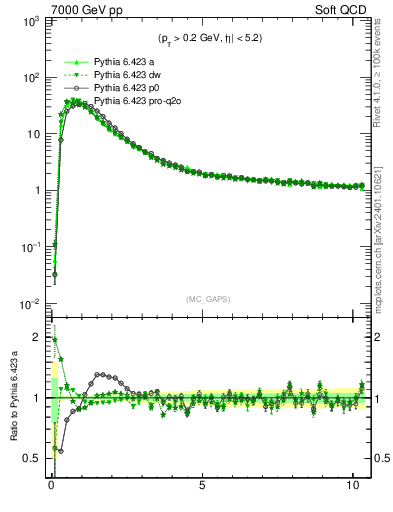 Plot of gaps_mc in 7000 GeV pp collisions