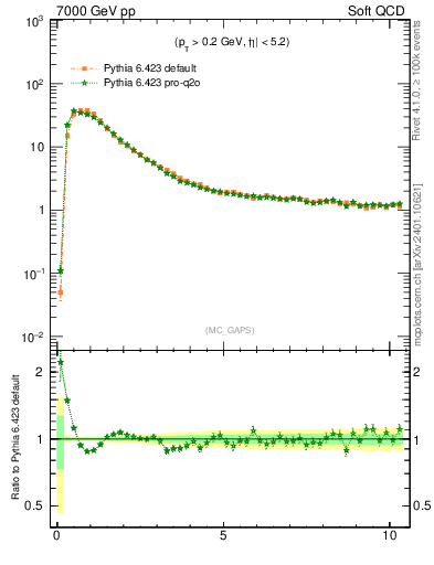 Plot of gaps_mc in 7000 GeV pp collisions