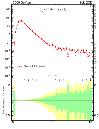 Plot of gaps_mc in 7000 GeV pp collisions
