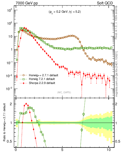 Plot of gaps_mc in 7000 GeV pp collisions