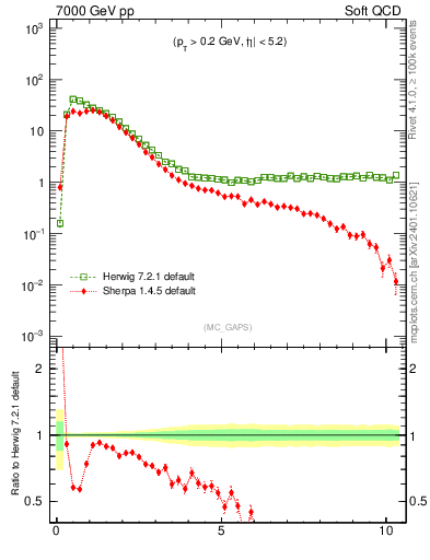 Plot of gaps_mc in 7000 GeV pp collisions