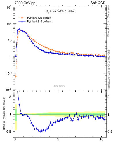 Plot of gaps_mc in 7000 GeV pp collisions