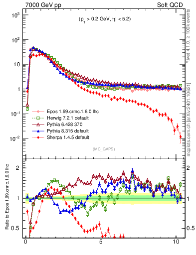 Plot of gaps_mc in 7000 GeV pp collisions