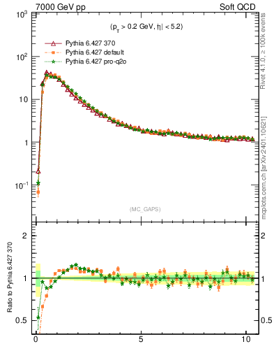 Plot of gaps_mc in 7000 GeV pp collisions