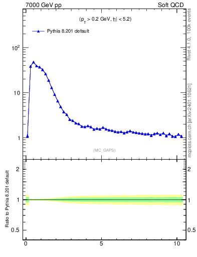 Plot of gaps_mc in 7000 GeV pp collisions