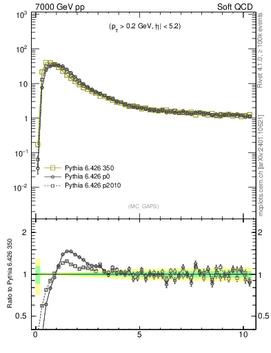 Plot of gaps_mc in 7000 GeV pp collisions
