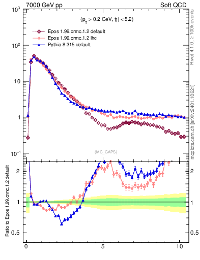 Plot of gaps_mc in 7000 GeV pp collisions
