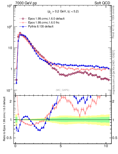 Plot of gaps_mc in 7000 GeV pp collisions