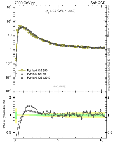 Plot of gaps_mc in 7000 GeV pp collisions