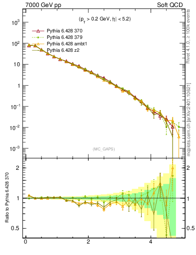 Plot of gaps_mc in 7000 GeV pp collisions