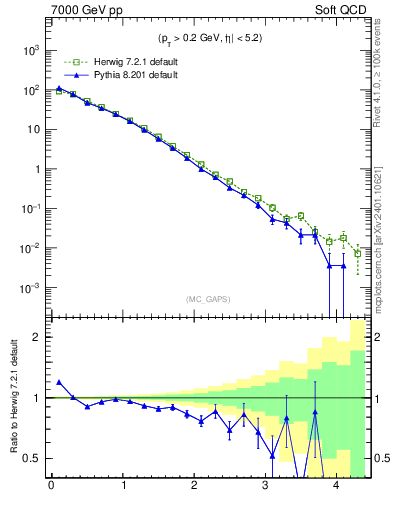 Plot of gaps_mc in 7000 GeV pp collisions