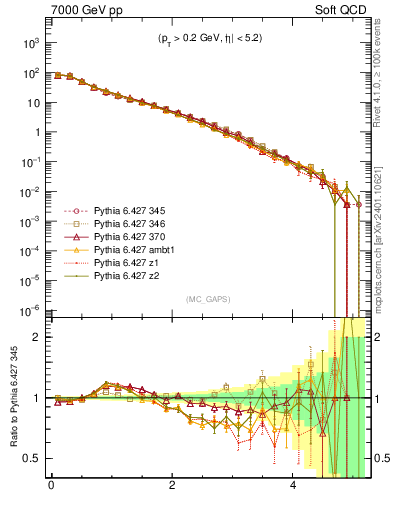 Plot of gaps_mc in 7000 GeV pp collisions