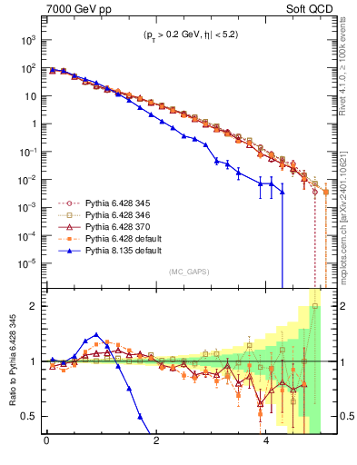 Plot of gaps_mc in 7000 GeV pp collisions