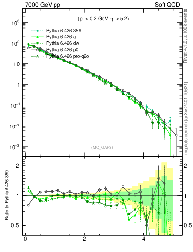 Plot of gaps_mc in 7000 GeV pp collisions