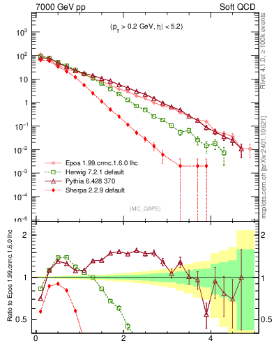 Plot of gaps_mc in 7000 GeV pp collisions