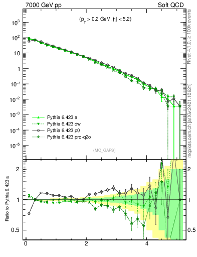 Plot of gaps_mc in 7000 GeV pp collisions