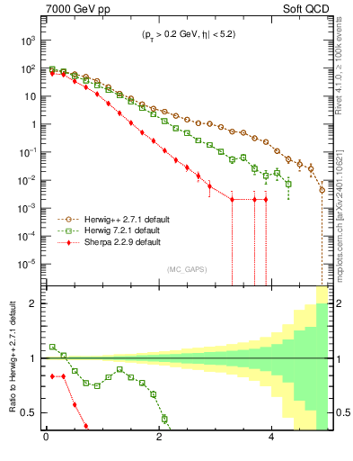 Plot of gaps_mc in 7000 GeV pp collisions