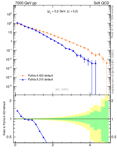 Plot of gaps_mc in 7000 GeV pp collisions
