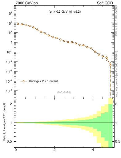 Plot of gaps_mc in 7000 GeV pp collisions