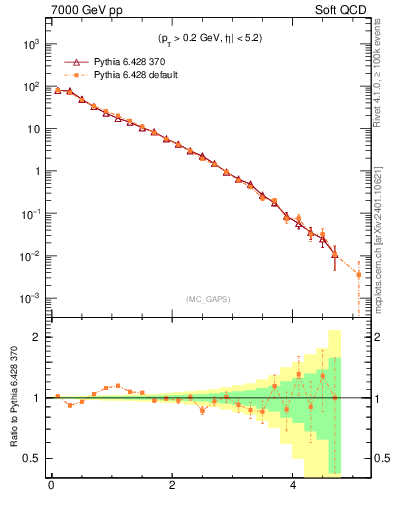 Plot of gaps_mc in 7000 GeV pp collisions