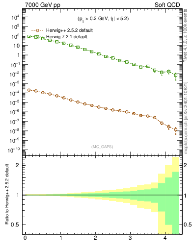 Plot of gaps_mc in 7000 GeV pp collisions